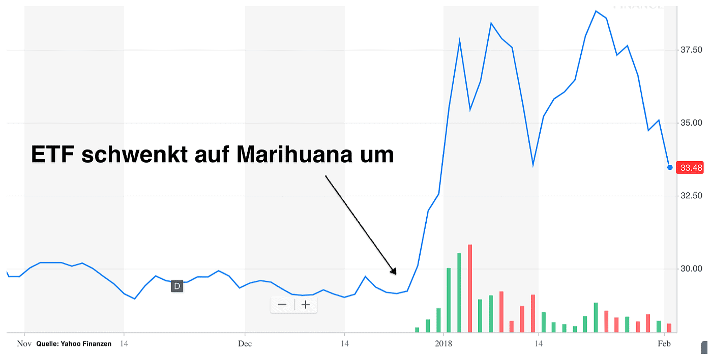 ETFMG Alternative Harvest ETF