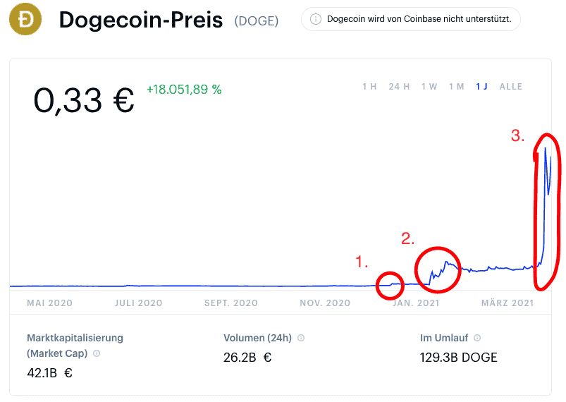 Dogecoin kurs