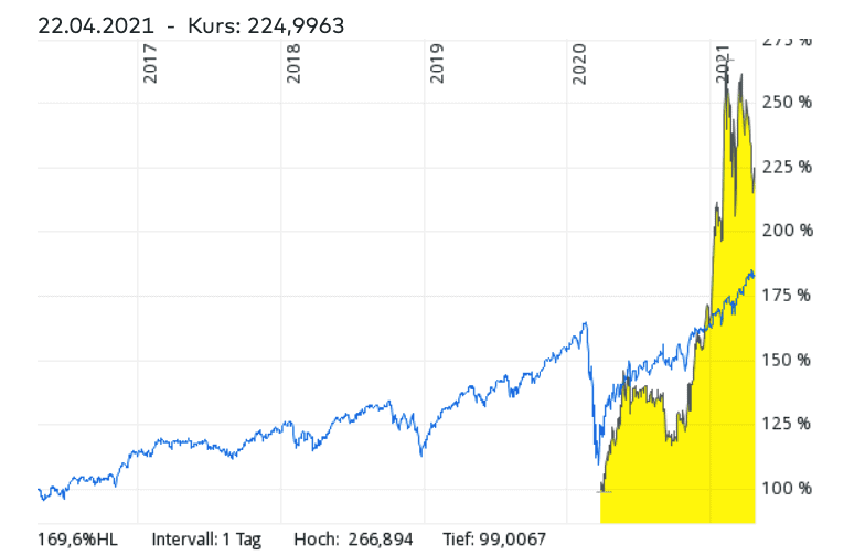 MSCI World ETF vs Cannabis ETFs Vergleich – Welcher ETF hatte in den vergangenen Jahren bessere Renditen?