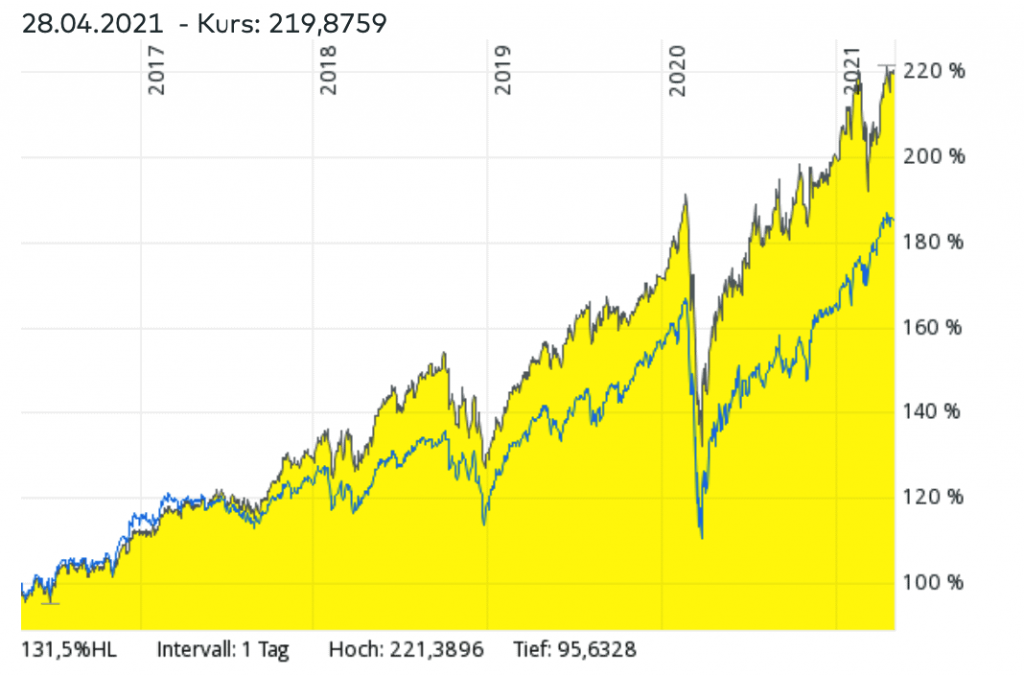 MSCI World ETF vs Momentum-ETF Vergleich – Welcher ETF hatte in den vergangenen Jahren bessere Renditen?