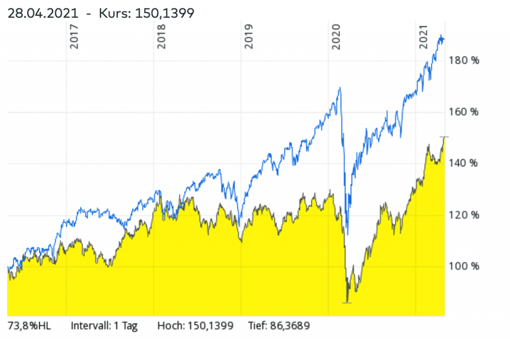 MSCI World ETF vs Rohstoff-ETFs Vergleich – Welcher ETF hatte in den vergangenen Jahren bessere Renditen?