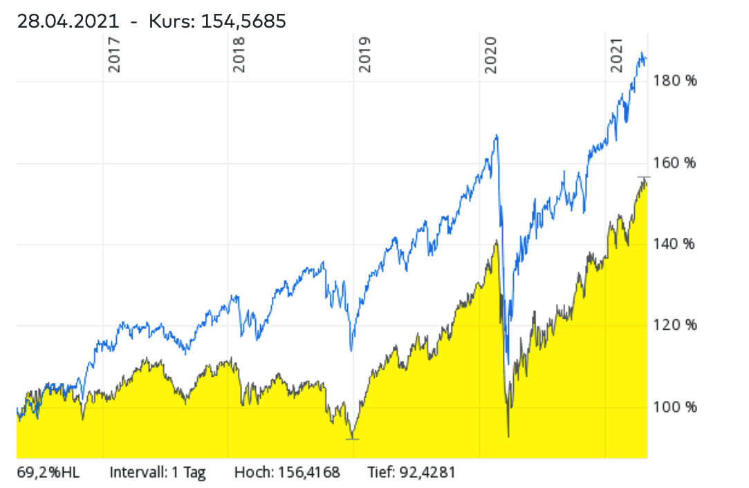 MSCI World ETF vs Wasser-ETFs Vergleich – Welcher ETF hatte in den vergangenen Jahren bessere Renditen?
