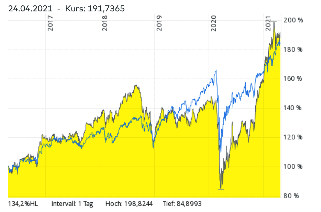 MSCI World ETF vs. Small Cap ETF Vergleich - Welcher ETF hatte in den vergangenen Jahren bessere Renditen?
