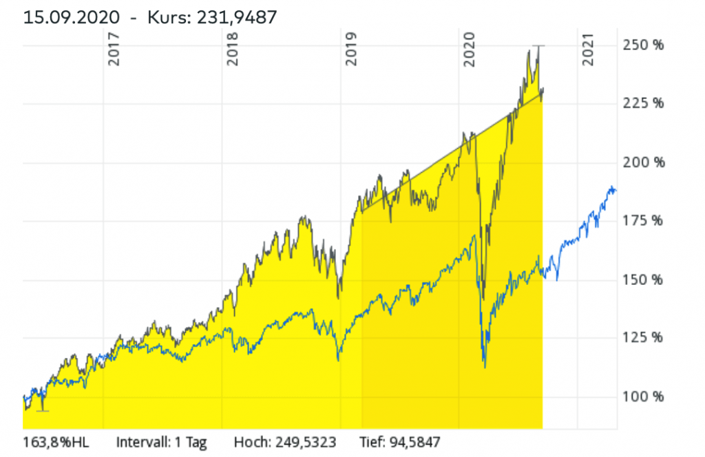 MSCI World Index vs. Cybersecurity-ETFs – Welcher ETF hatte in den vergangenen Jahren bessere Renditen? 