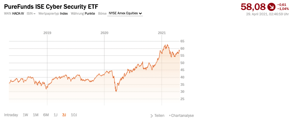 PureFunds ISE Cyber Security™ ETF | HACK