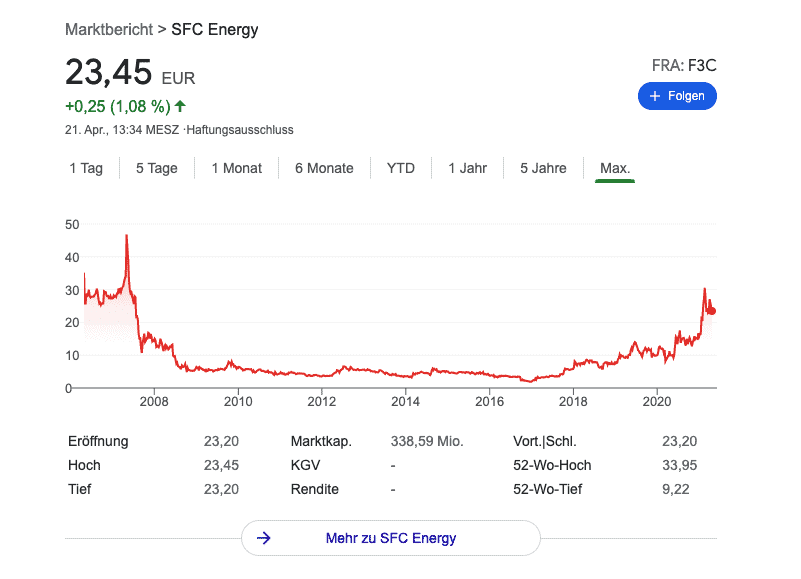 SFC Energy Aktie