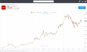 eToro Tesla