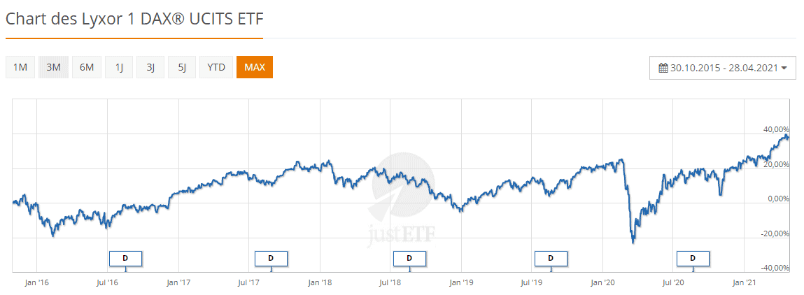 dax etfs kaufen beste dax etfs 2021 im vergleich
