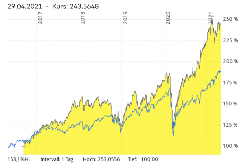 iShares Automation & Robotics ETFVergleich mit MSCI World und anderen Robotics ETFs