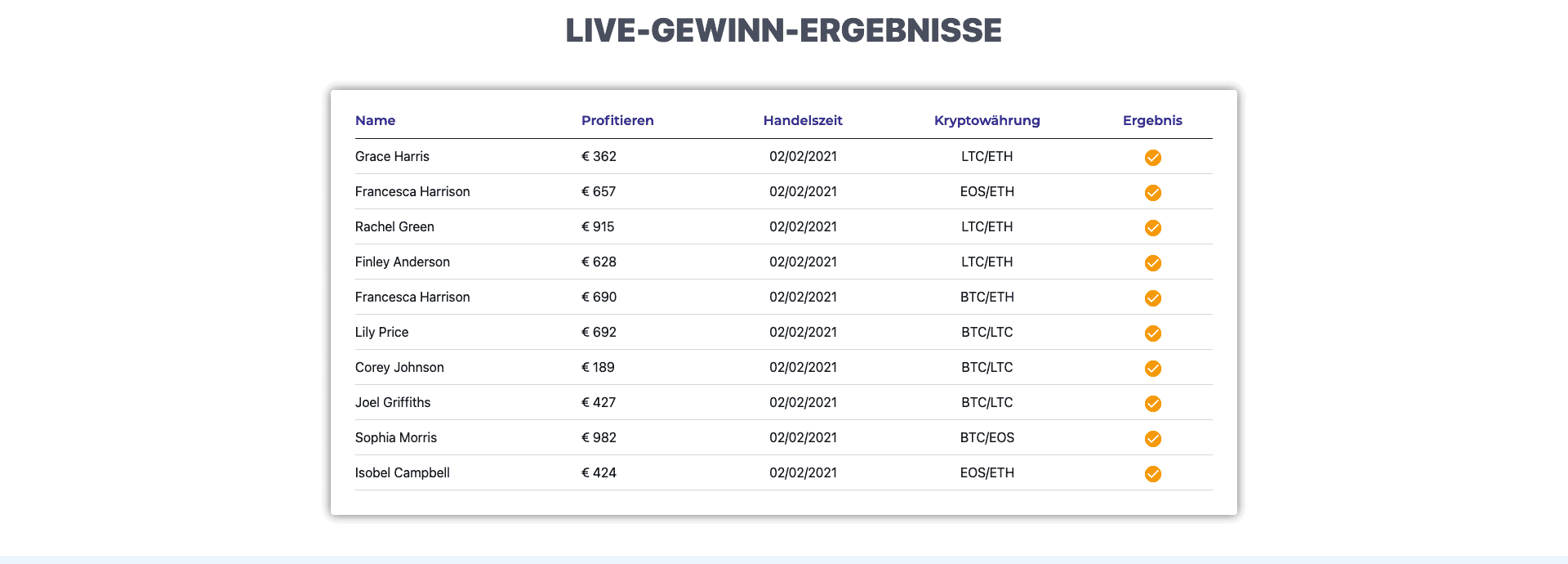 Bitcoin Circuit Ergebnisse