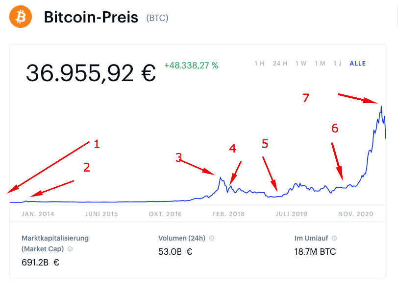 Bitcoin kurs