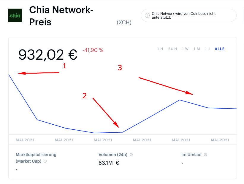 Chia kurs