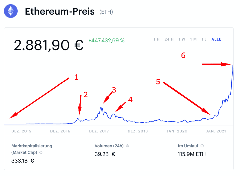 How to stake your ETH
