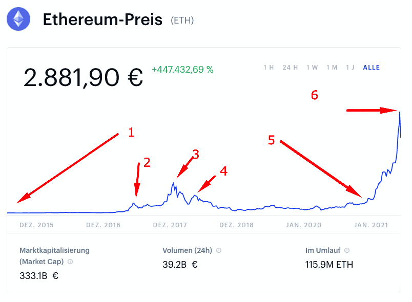 Ethereum Kurs-Prognose: Wie tief wird der Ether-Preis fallen?