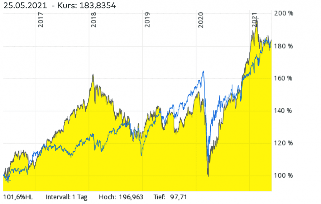 MSCI World ETF vs Emerging Markets ETFs Vergleich - Welcher ETF hatte in den vergangenen Jahren bessere Renditen?