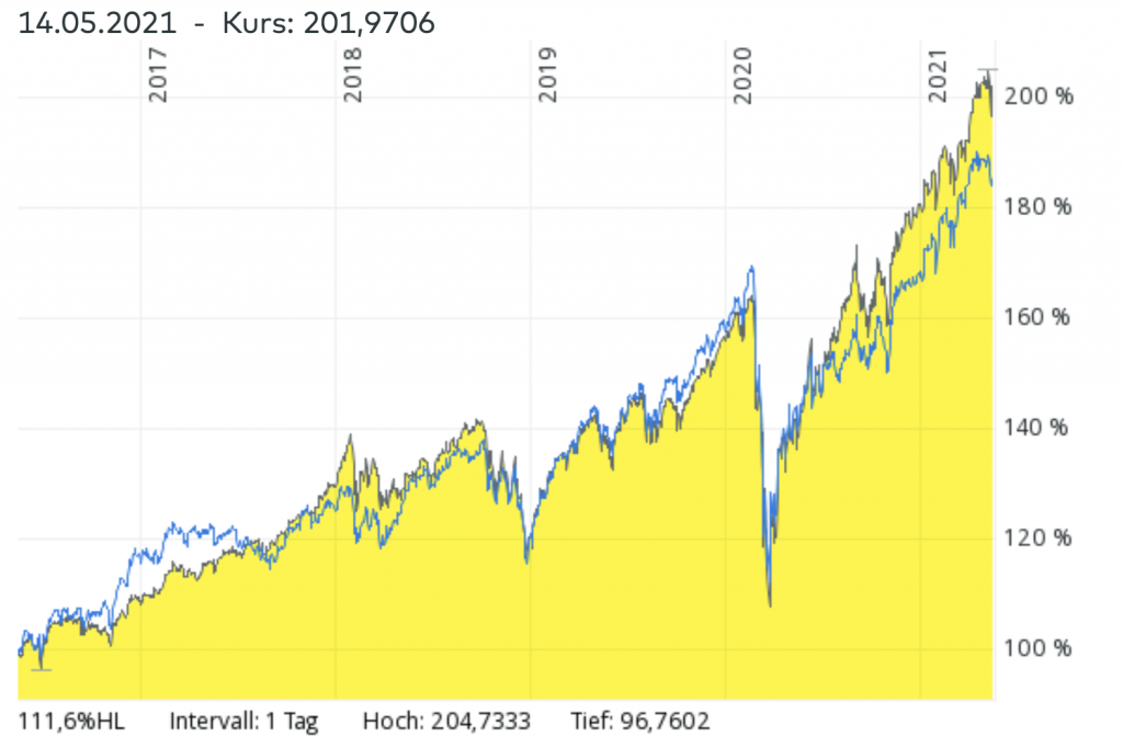MSCI World ETF vs S&P 500 ETFs Vergleich - Welcher ETF hatte in den vergangenen Jahren bessere Renditen?