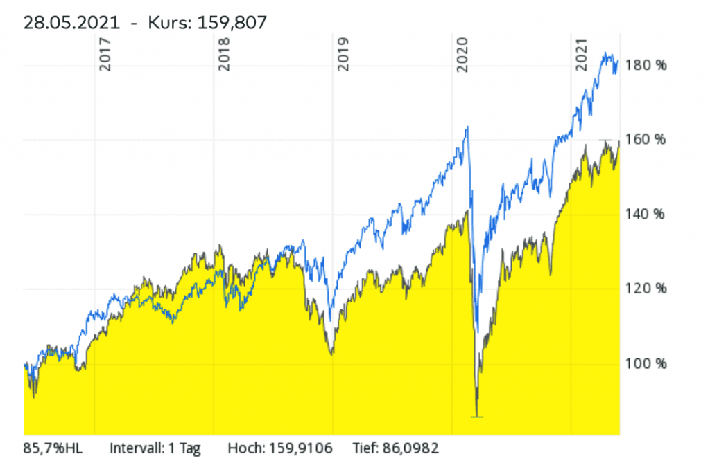 MSCI World ETF vs. MDAX ETFs Vergleich- Welcher ETF hatte in den vergangenen Jahren die besten Renditen?
