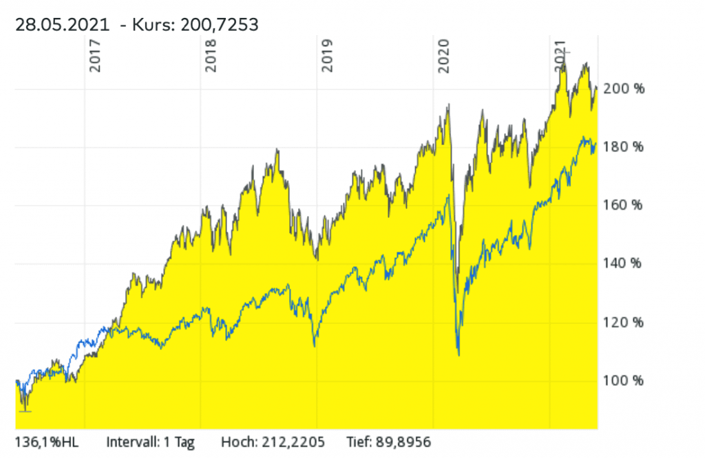MSCI World ETF vs. TecDAX ETF Vergleich- Welcher ETF hatte in den vergangenen Jahren die bessere Rendite?