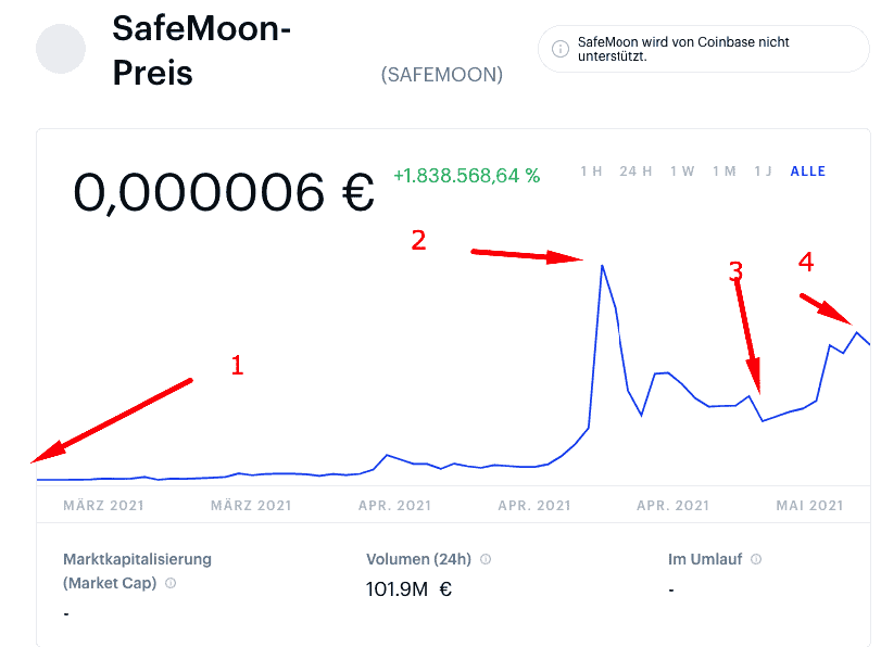 Safemoon kursentwicklung