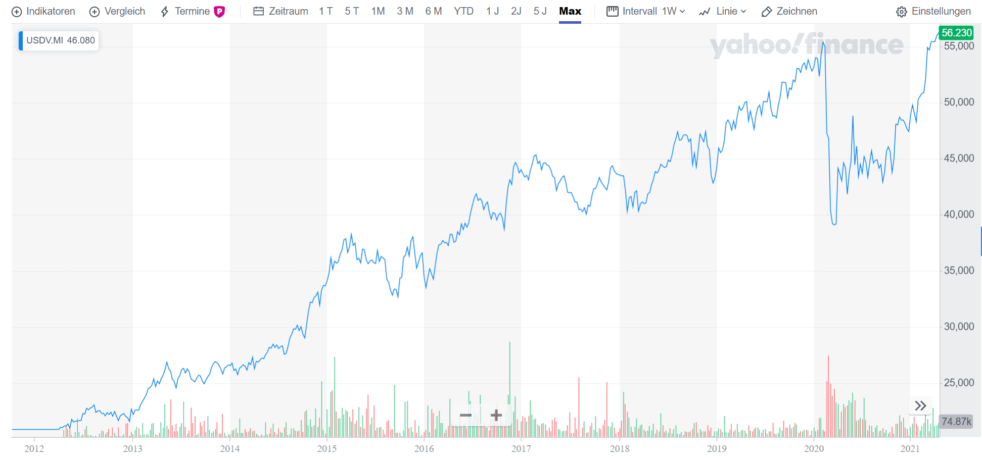 eToro