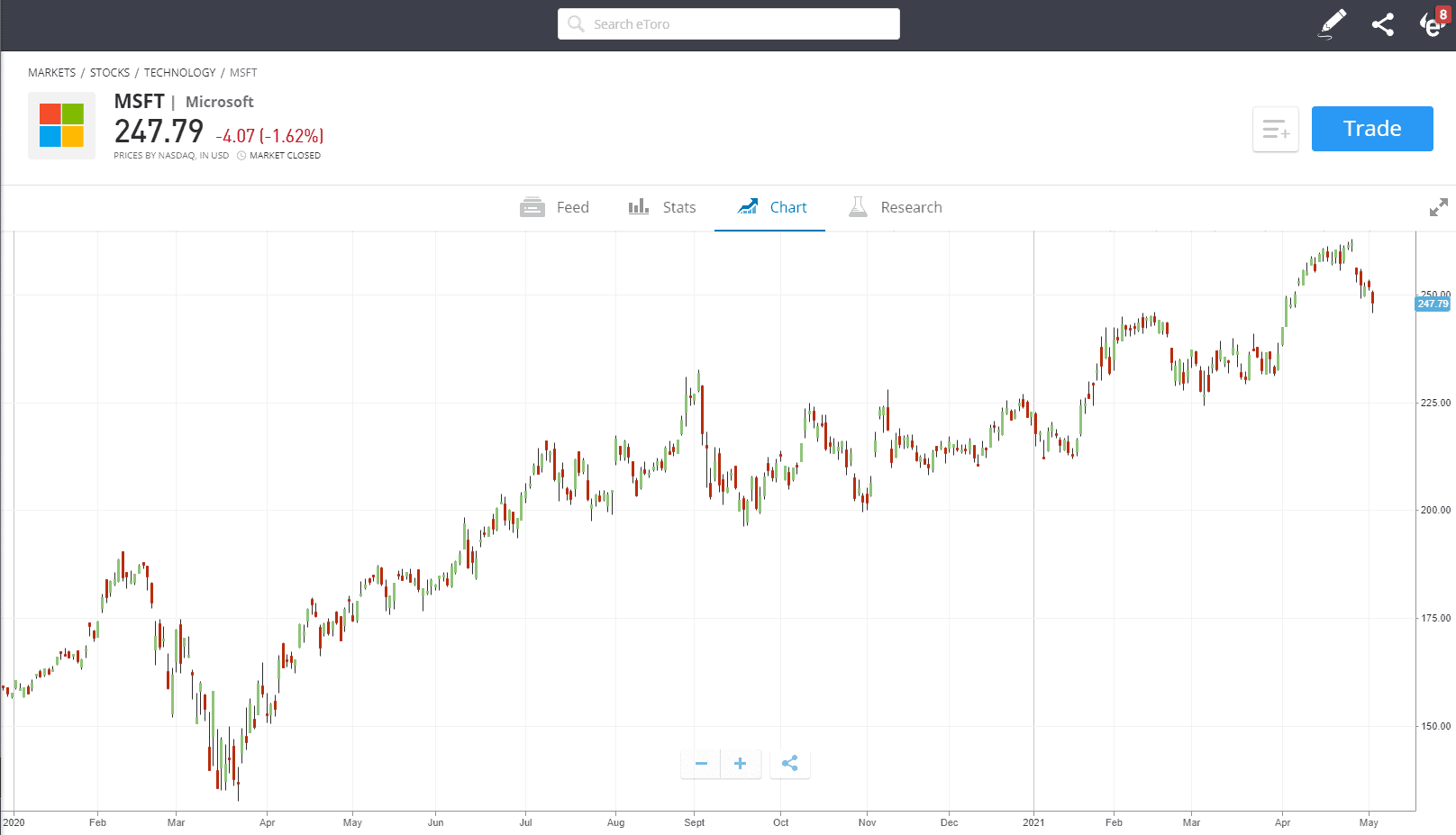 eToro