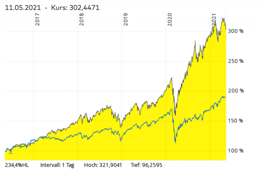 Vergleich zwischen MSCI World ETF und Aktien-ETF (NASDAQ-Index) - Welcher ETF hat sich in den letzten Jahren besser entwickelt? 