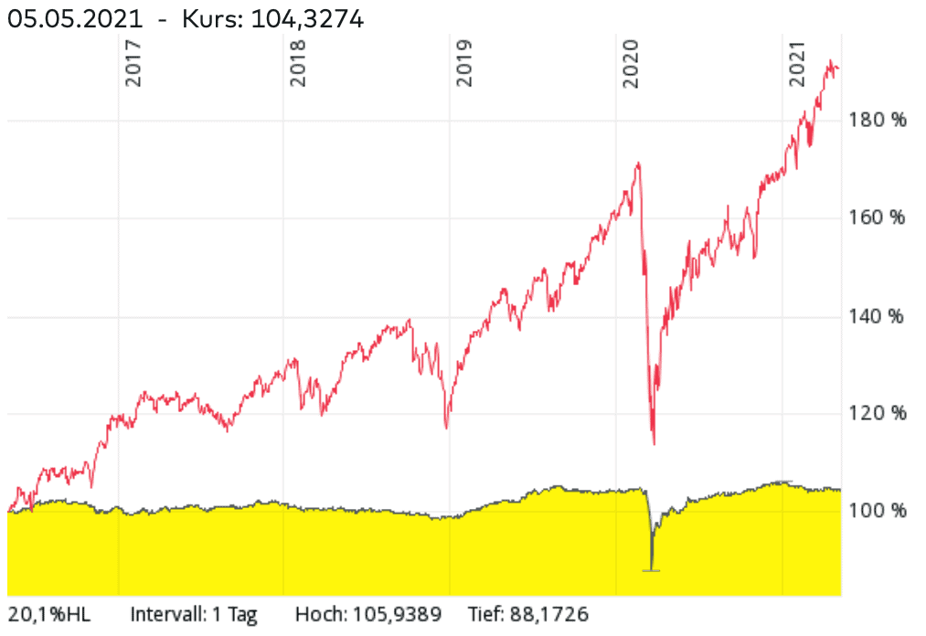 Vergleich zwischen MSCI World ETF und Anleihen ETFs – Welcher ETF hat sich in den letzten Jahren besser entwickelt?