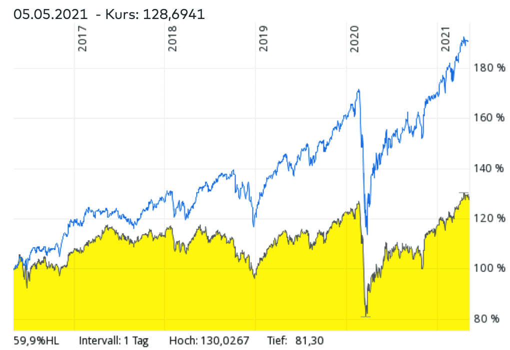 Vergleich zwischen MSCI World ETFs und VL-Fonds ETFs – Welcher ETF hat die beste Performance in den letzten Jahren?