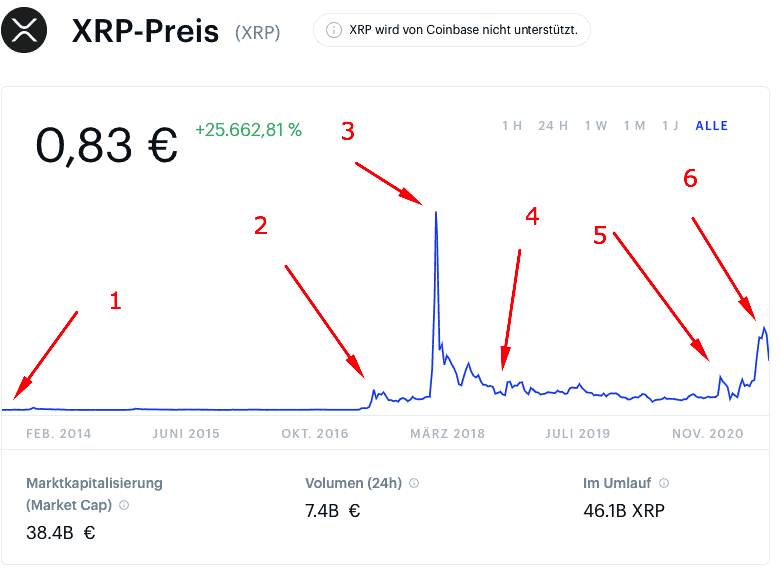 Ripple Kurs