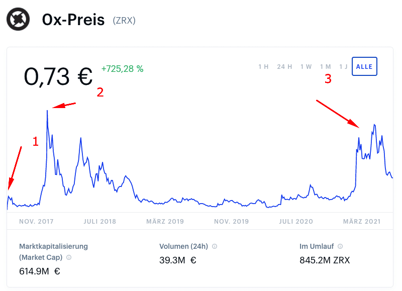 0x kurs