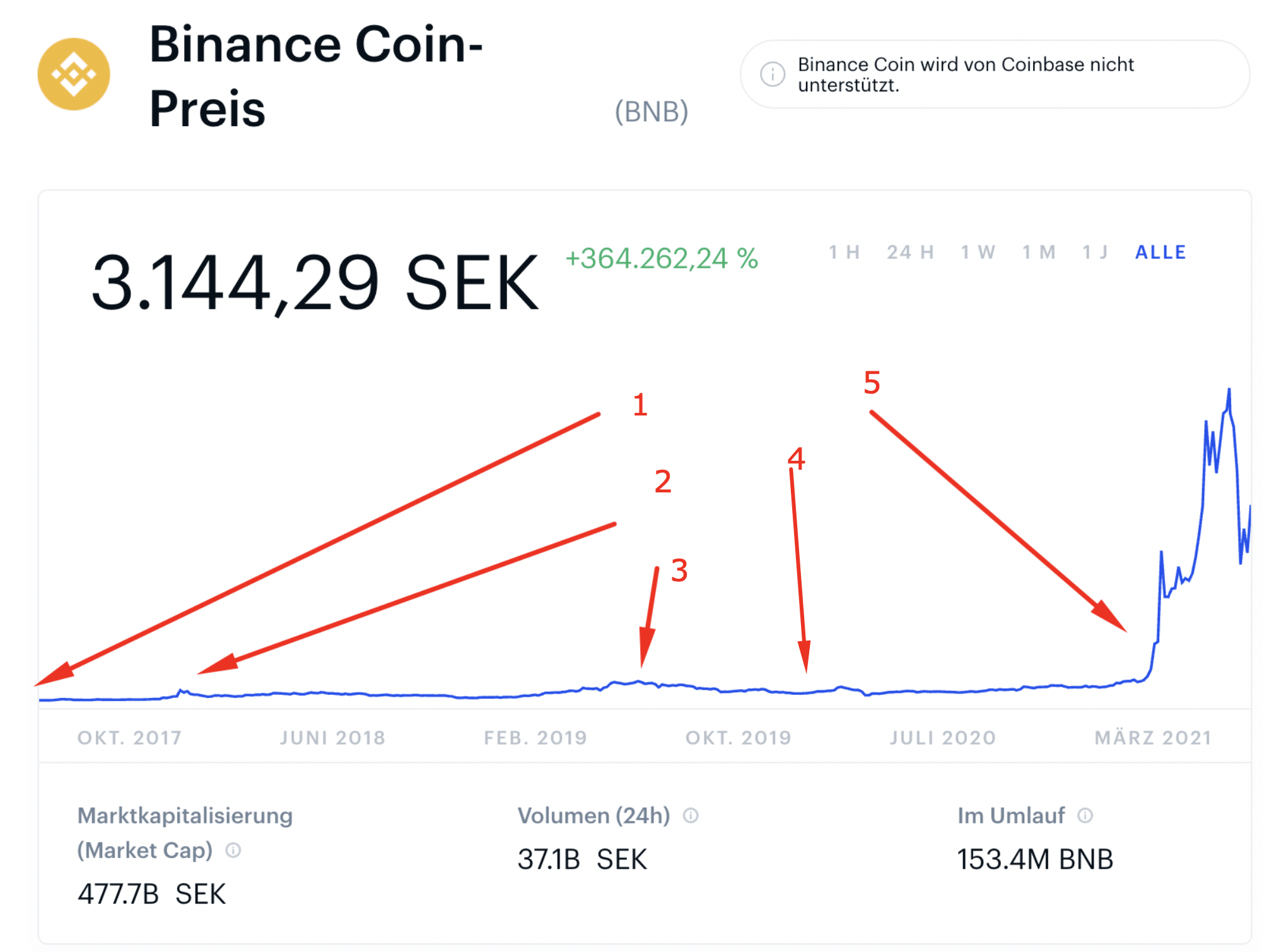 Binance coin kurs