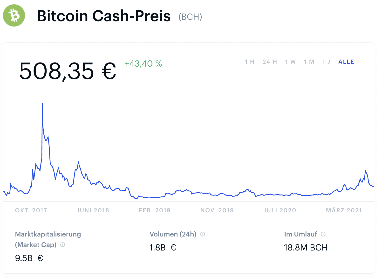 Bitcoin cash kurs
