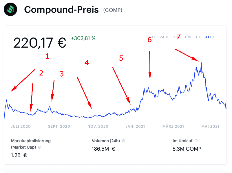 Compound kurs