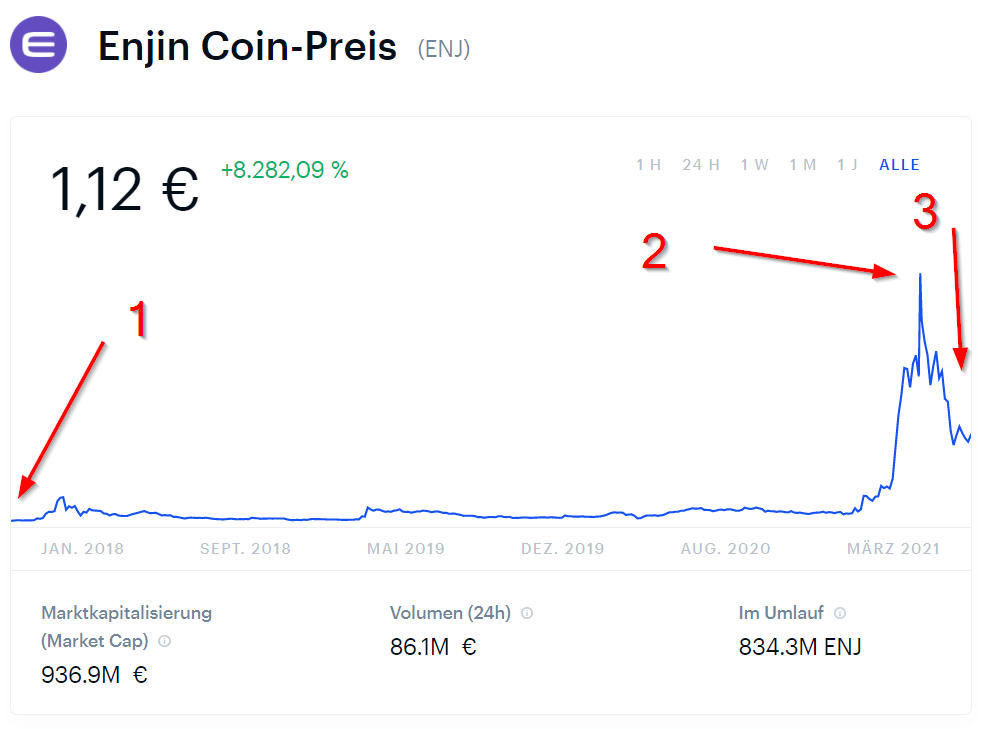 Enjin Coin Preis