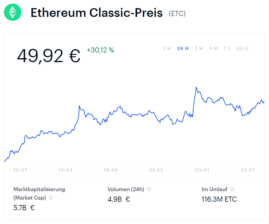Ethereum Classic Preis