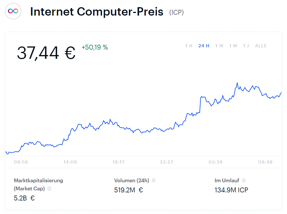 Internet Computer Preis