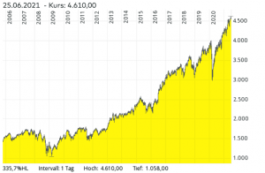 MSCI WORLD