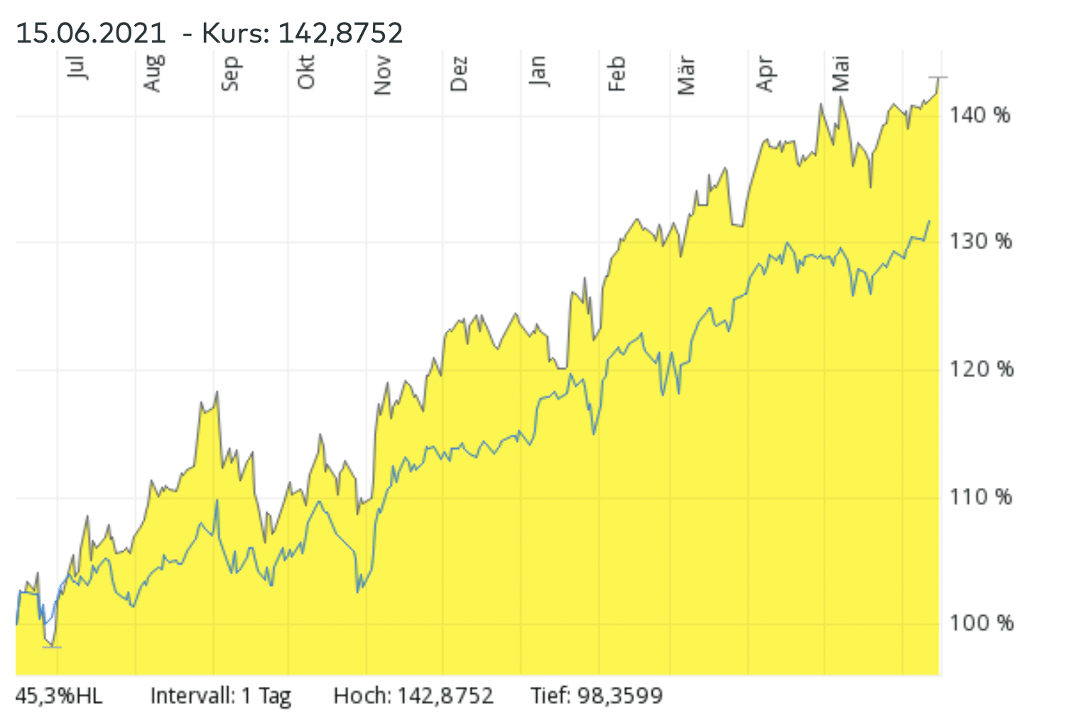 MSCI World ETF vs. 5G ETFs, was ist die bessere Option? Welcher ETF hat höhere Renditen?