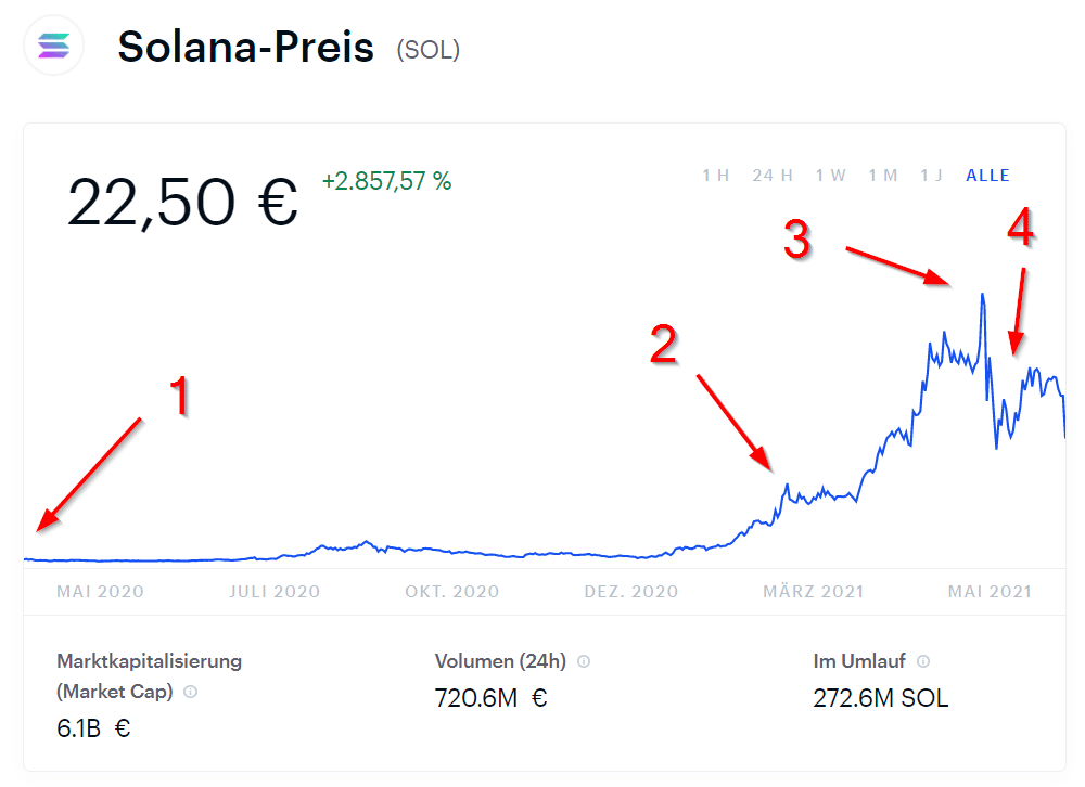 Solana Preis