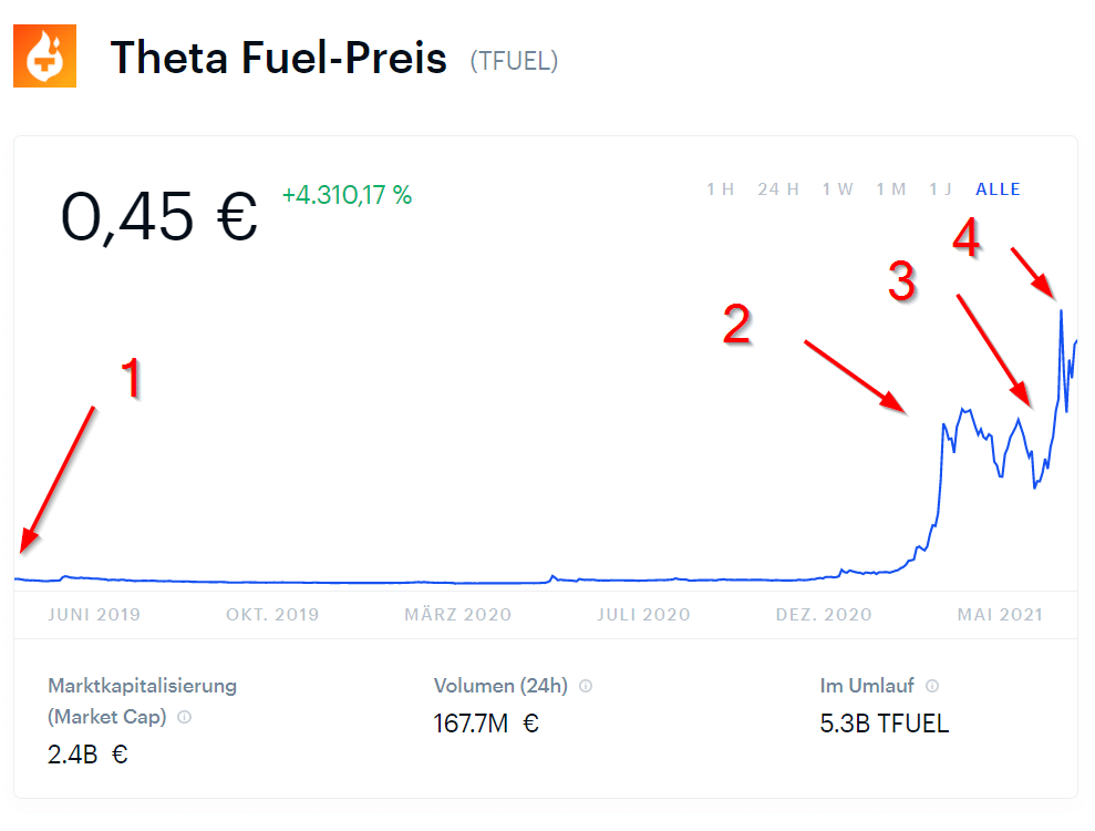 Theta Fuel Preis