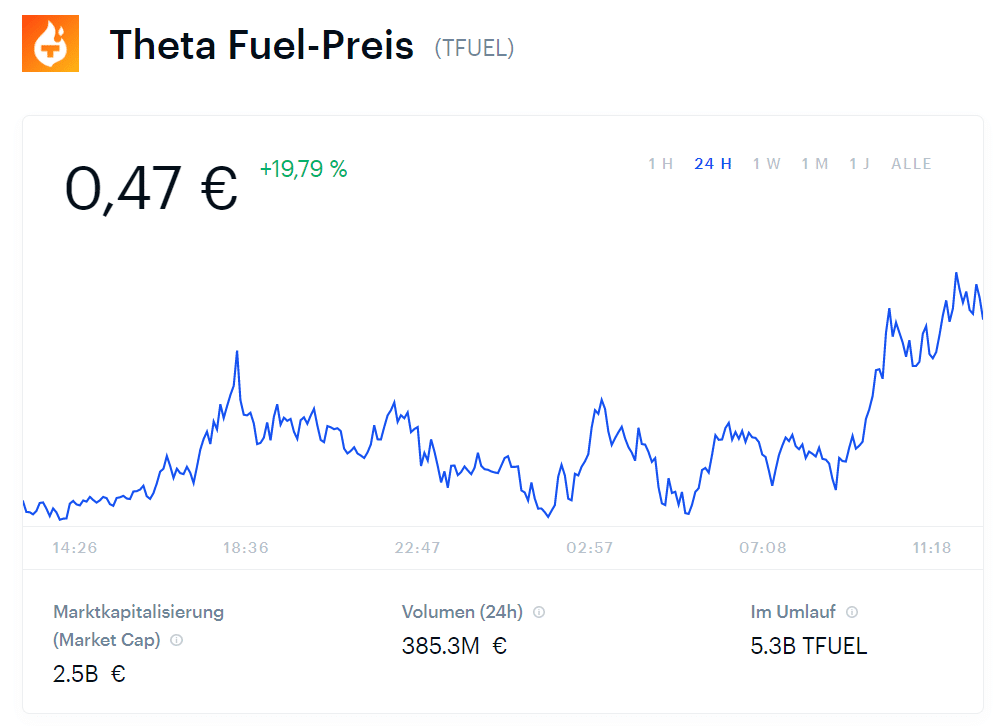 Theta Fuel Preis
