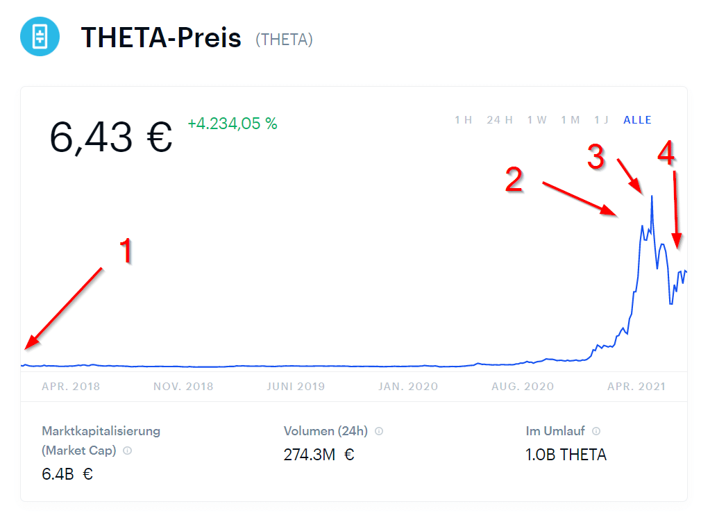 Theta Preis