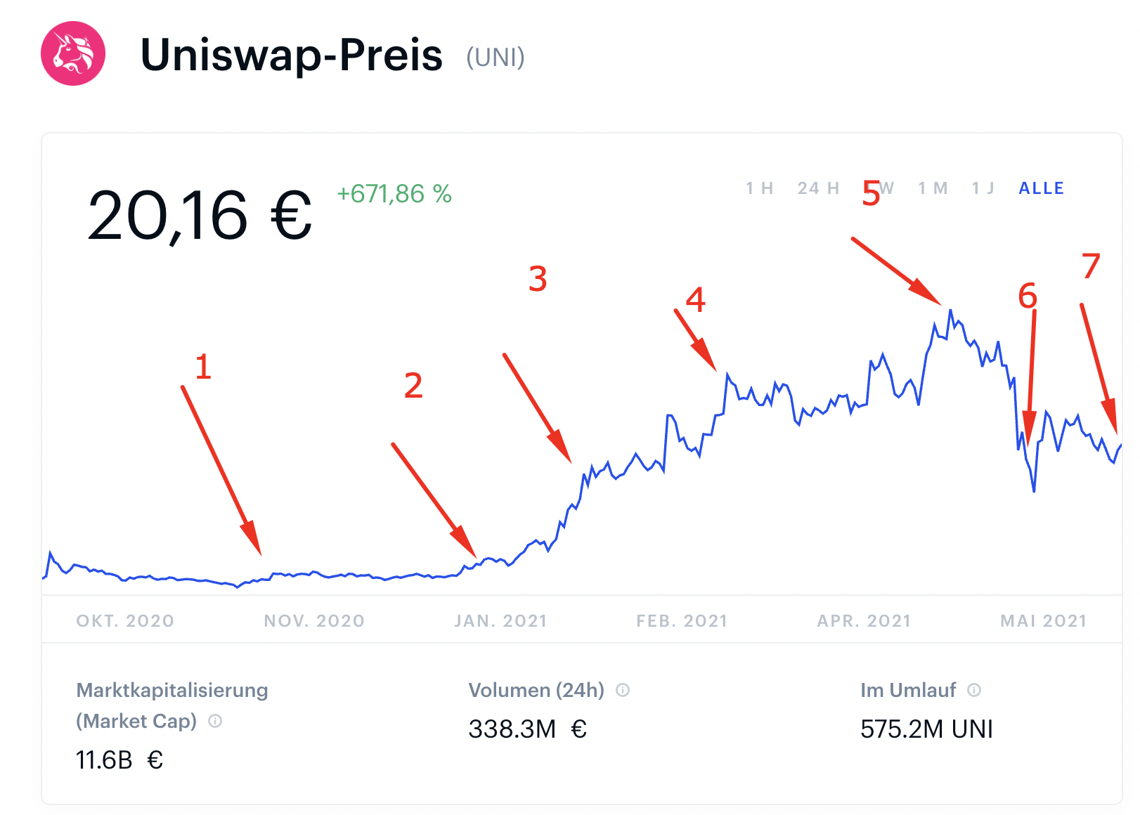 Über Uniswap