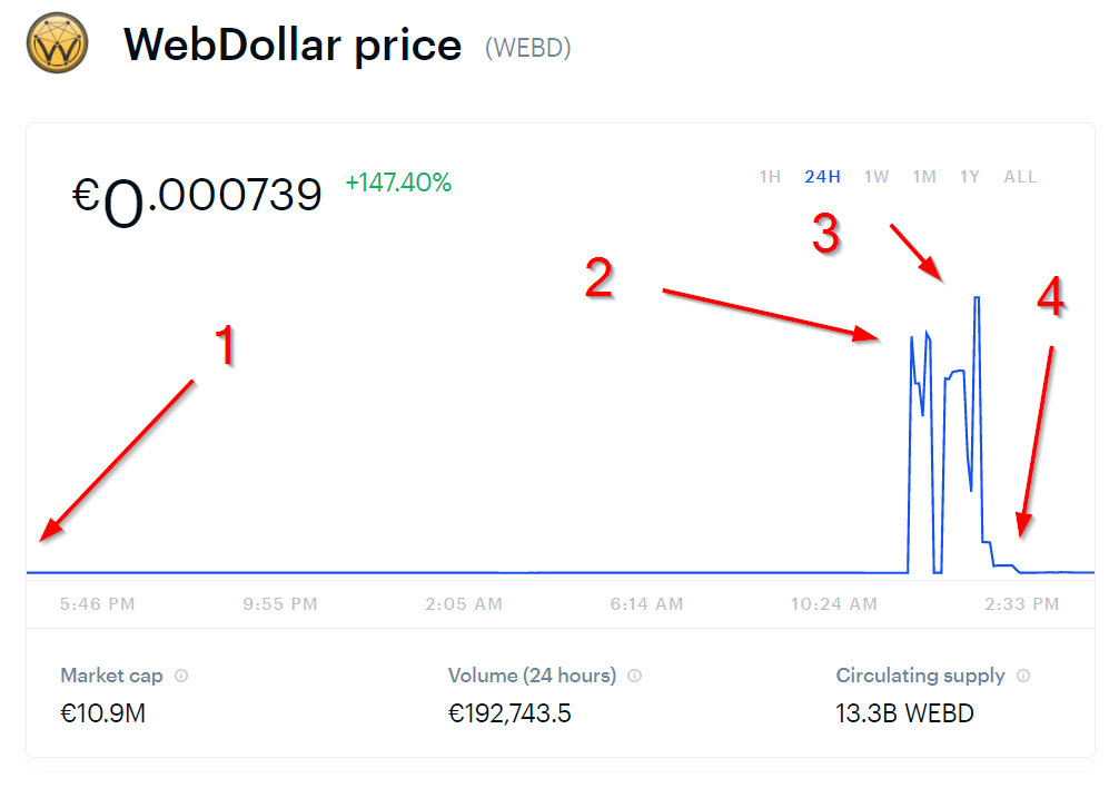 WebDollar Preisentwicklung