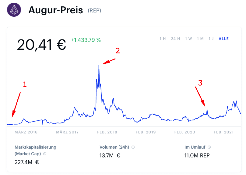 augur kurs