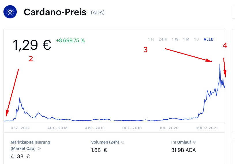 cardano kurs