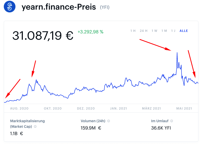 yearn.finance kurs