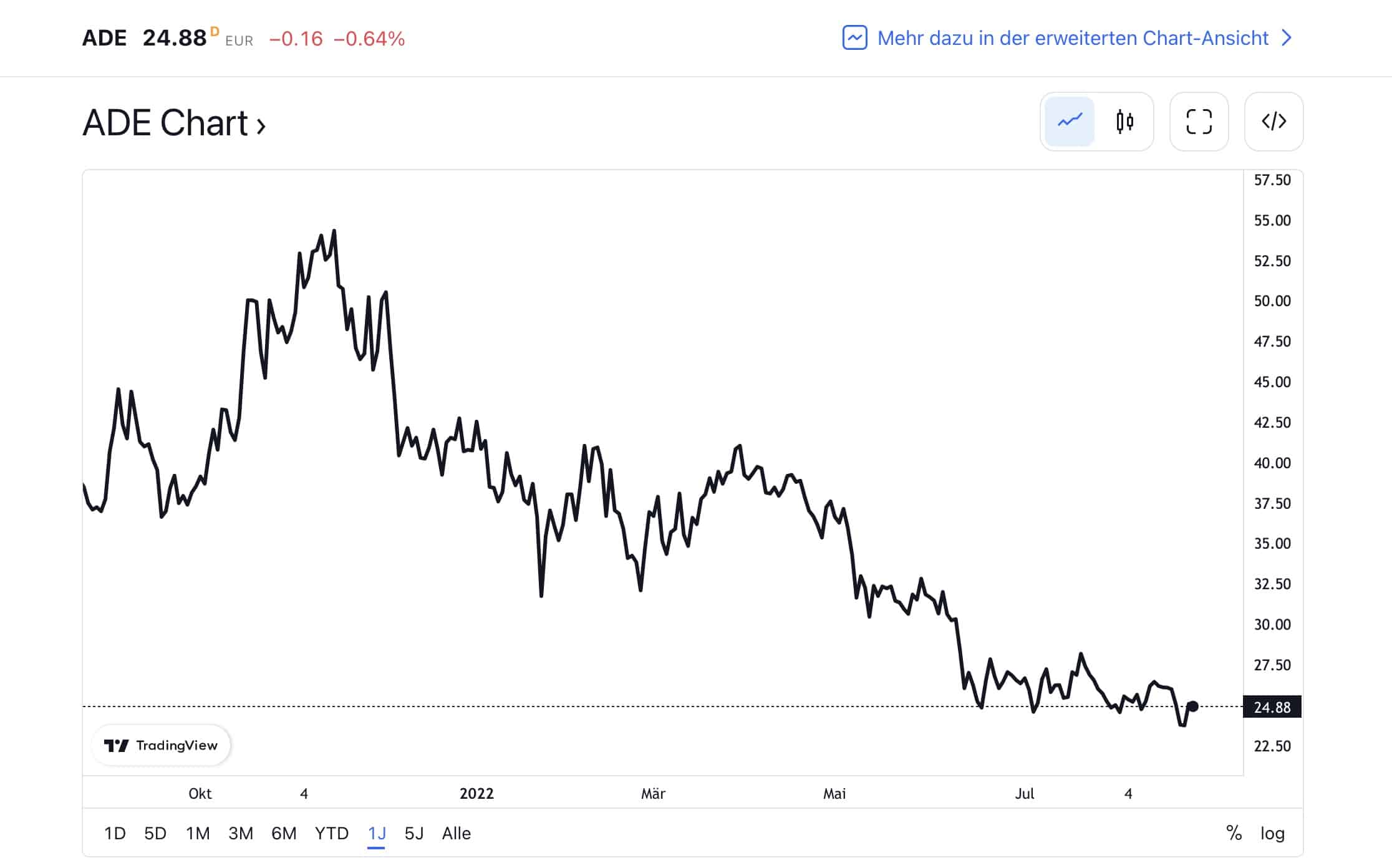 Bitcoin Group Chart