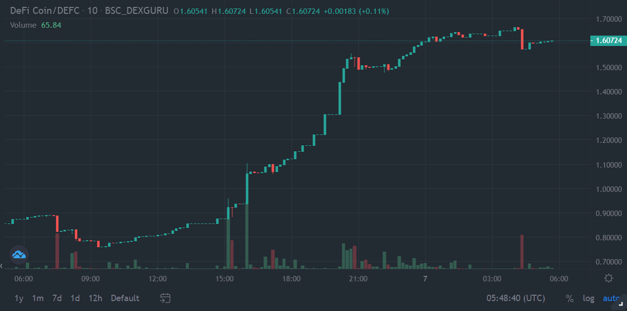 DeFi Coin Preis