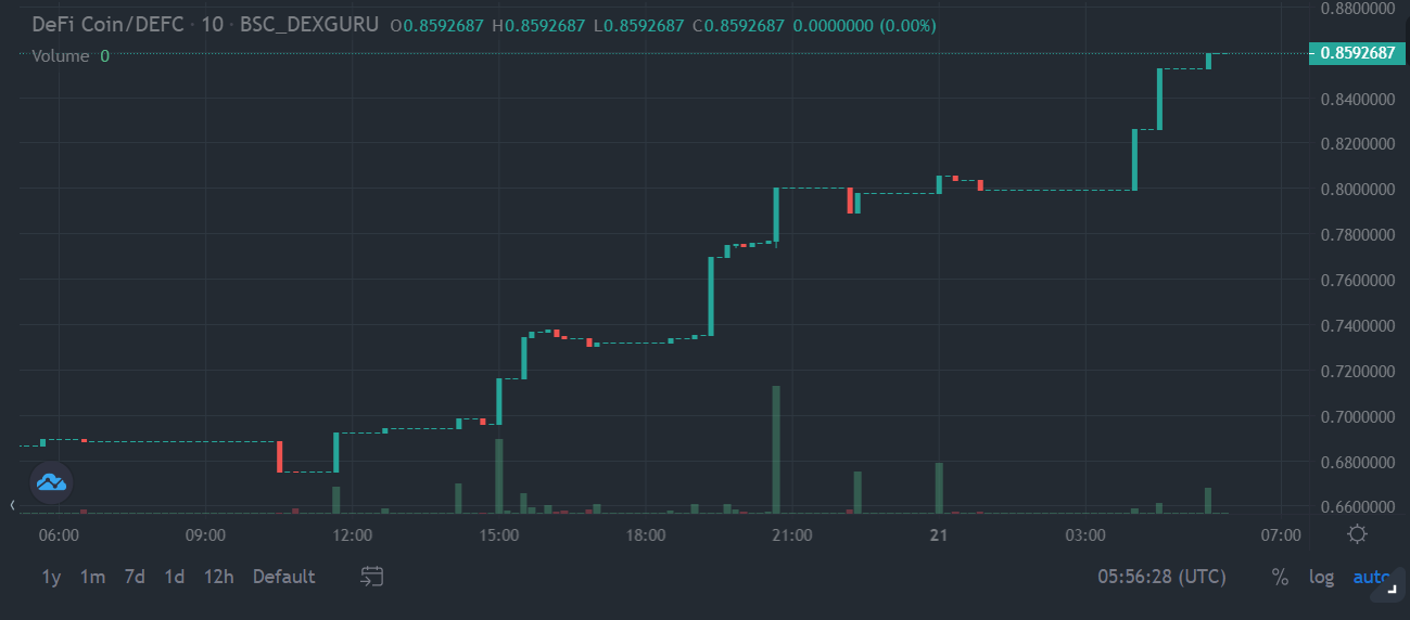 DeFi Coin Preis 21.07